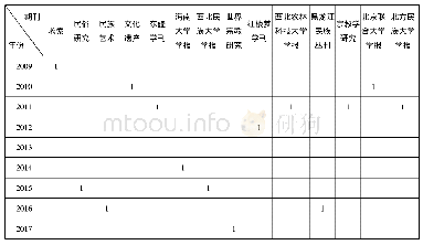 《表1 论文刊载在CSSCI来源期刊上的分布情况 (单位:篇)》