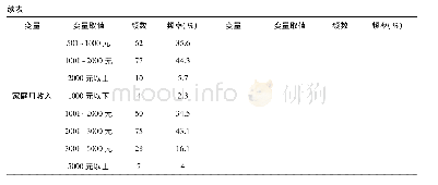 《表1 人口特征及网购行为变量描述统计》