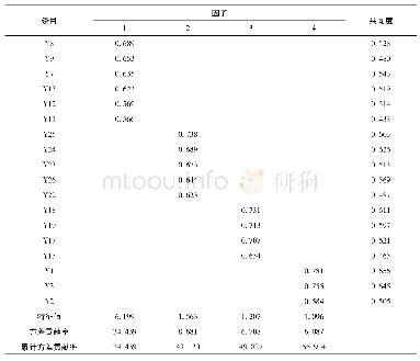 表1 因子载荷图：2.0时代下师范生信息化教学能力现状调查及提升策略研究