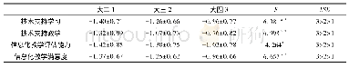 《表4 师范生信息化教学能力满意度在年级的平均数差异检验(M±SD)》