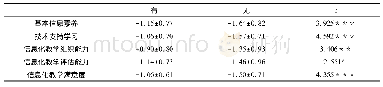 《表6 师范生信息化教学能力满意度在教育经验上的平均数差异检验(M±SD)》