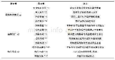 《表1 研究生导师指导满意度评价指标体系变量表》