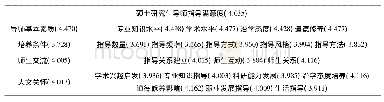 《表6 硕士研究生导师指导满意度评价得分表》