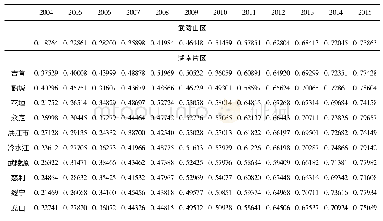 表2 武陵山区71县(市)城乡经济的耦合协调度