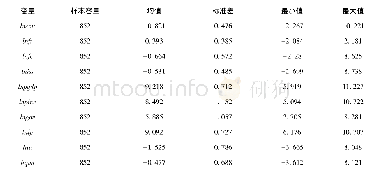 表5 磁选试验结果%：连片贫困地区城乡经济耦合协调发展的演进态势及影响因素——基于2004—2015武陵山区71县、区(市)面板数据的空间计量分析