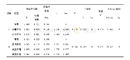 表7 品牌形象、感知价值内部结构与消费意愿的回归结果