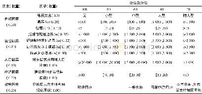 《表1 綦江区建设用地适宜性评价指标、分级赋值及权重Tab.1 Evaluation index, classification assignment, and weight of Qijiang d