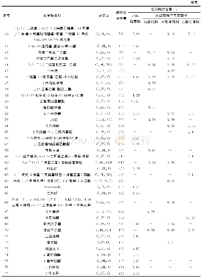 表1 牛奶菜提取物的GC-MS成分分析Tab.1 Component analysis of four kinds of extracts of M.sinensis based on GC-MS