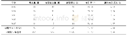 表1 2013—2017年动物栏目载文基本情况Tab.1 The basic state of papers in“Animal Sciences”column from 2013to 2017