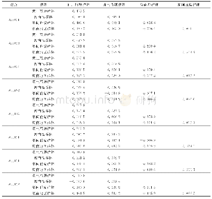 《表5 5个中华蜜蜂群体在不同位点上的Fst》