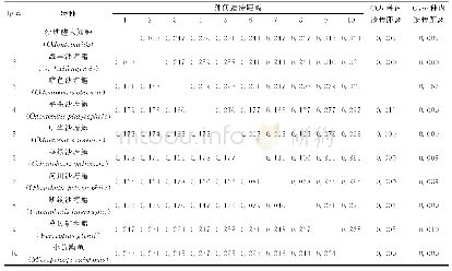 《表1 基于COI (左下) 和Cytb (右上) 基因的沙塘鳢科鱼类种间和种内遗传距离》