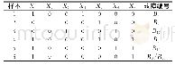 《表3 决策表：基于粗糙集理论和因果图的故障诊断》