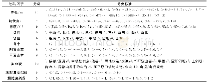 表2 滑坡影响因子分类：基于GIS与随机森林的巫山县滑坡易发性区划