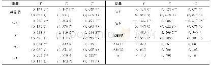 《表5 基于两步系统GMM模型的回归结果Fig.5 Regression results based on the two-step system GMM model》