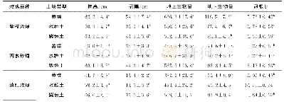 《表2 3种土壤类型不同玫瑰品种生长及生物量分配》