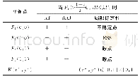 《表7 情形4的局部稳定性分析》