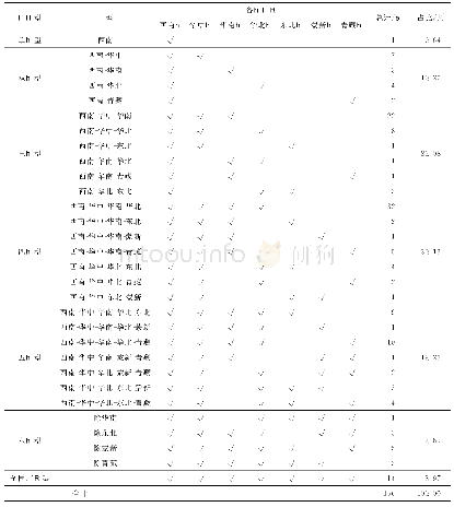 《表3 巫山县和巫溪县蝴蝶在中国动物地理区系中的归属》