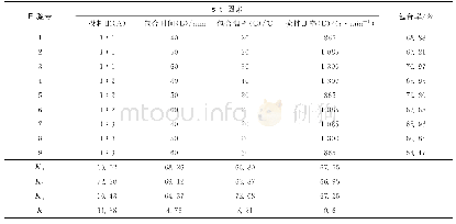 表2 植被指数计算：2-羟丙基-β-环糊精对白藜芦醇的包合作用研究