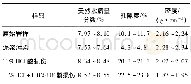 《表3 泥浆污染及酸损伤岩样物理性质》