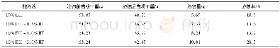 《表4 岩粉在不同酸液体系中的溶蚀结果》