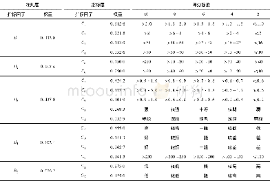 《表2 植物护坡工程质量评价体系准则层、指标层权重及评分标准》