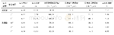 《表1 实验岩心参数：GM地区震旦系灯四气藏储层应力敏感性分析》