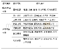 《表1 大学生行为画像特征标签》