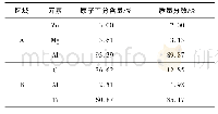 《表2 图3f中A、B区域的能谱分析结果》