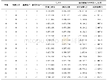 《表2 影响因素的响应面设计内容与模拟及理论计算结果》