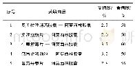 表3 部分挖掘结果示例：基于频繁项集挖掘的零售医药企业药品关联研究