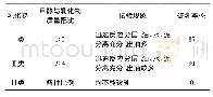 表1 甲醇破乳试验结果：大牛地气田的采出水处理技术