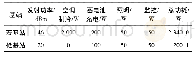 《表2 异构网络功耗参数：面向5G异构网络的切换自优化算法研究》