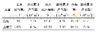 《表2 开发指标预测结果统计》