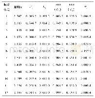 表2 模型b的前12阶自振周期及质量参与系数