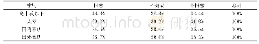 《表4 0 应该限制其他国家的产品进口来保护国内相关薄弱产业 (分学历统计)》
