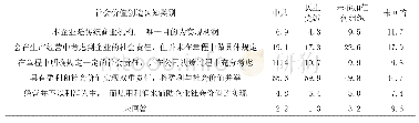 表1 5 政治面貌与企业社会价值创造 (单位:%)