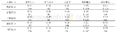 表2 9 2017年私营企业感受到的环保压力对企业政治社会风险预期的影响