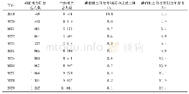 《表5 新的社会阶层界别数据预测》