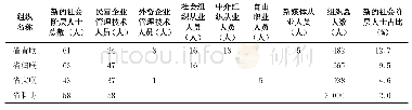 《表1 浙江省部分群团组织吸纳新的社会阶层人士情况》