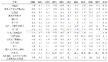 表1 2008—2018年澳门各行业占GDP比重（单位：%）