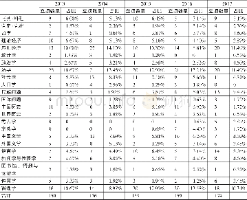 《表3 重庆国家社科基金项目各学科分布及占比 (2013-2017)》