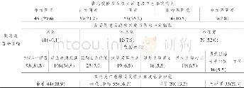 《表2 恋爱观念相关百分比分布表 (N=152)》