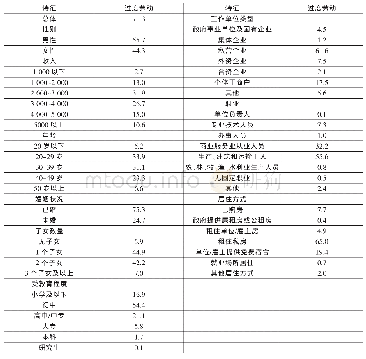 《表2 各变量特征下农民工过度劳动 (平均每周工作40小时以上) 的比例》