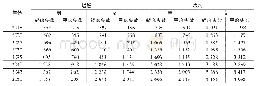 《表4 65岁及以上不同失能程度老年人口数预测 (千人)》