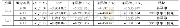 《表7 时间序列的平稳性———ADF检验结果》