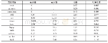 《表3 描述性统计：中国二氧化硫排污权交易试点的政策效应——基于PSM-DID方法的政策效应评估》