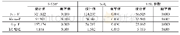 《表5 lnGDP和lnM2参数稳定性检验》