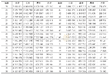 《表4 1982年20～59岁分年龄、受教育程度人口数（单位：人）》