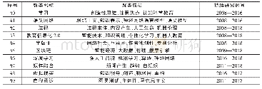 《表2 国内人工智能研究聚类及持续研究时间表》