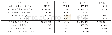 表2 各变量描述性统计：长江经济带工业绿色技术创新效率的时空分异研究